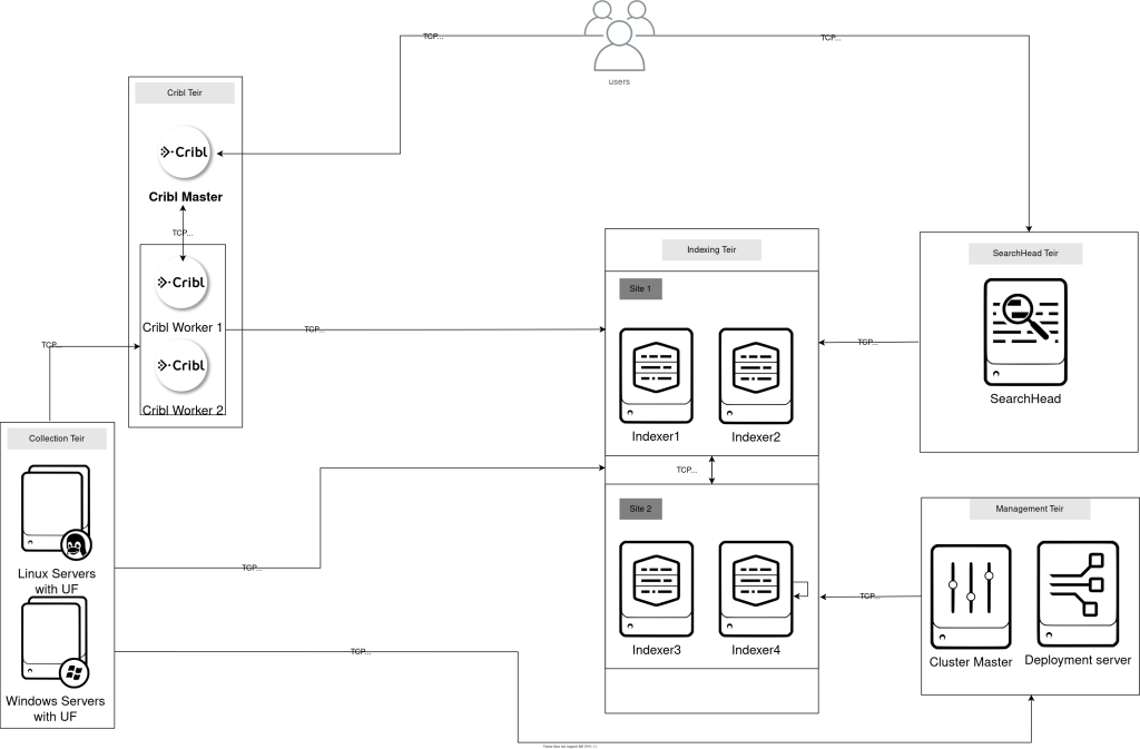 A multi-site Splunk deployment with 4 Indexers and Index Discovery enabled