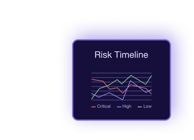 risk timeline