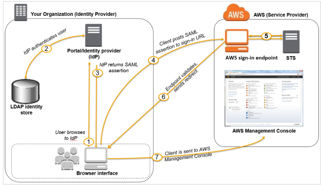 Login flow for IAM federation